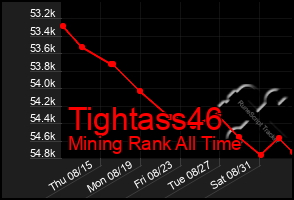 Total Graph of Tightass46