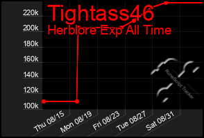 Total Graph of Tightass46