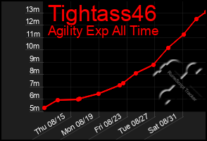 Total Graph of Tightass46