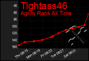 Total Graph of Tightass46