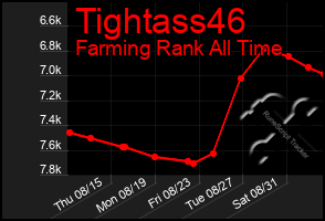 Total Graph of Tightass46