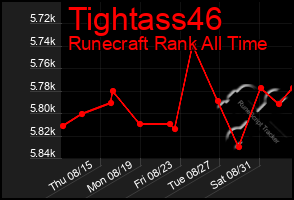 Total Graph of Tightass46