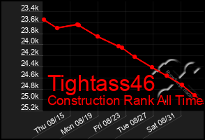 Total Graph of Tightass46