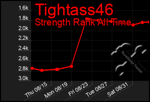 Total Graph of Tightass46