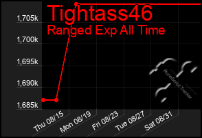 Total Graph of Tightass46