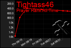 Total Graph of Tightass46