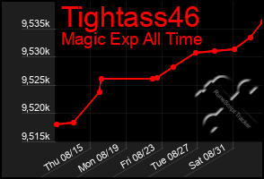 Total Graph of Tightass46