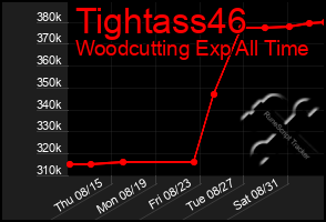 Total Graph of Tightass46