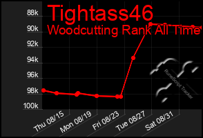 Total Graph of Tightass46