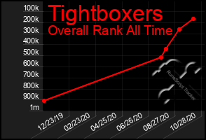 Total Graph of Tightboxers