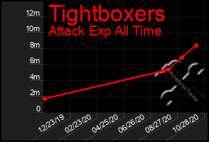 Total Graph of Tightboxers