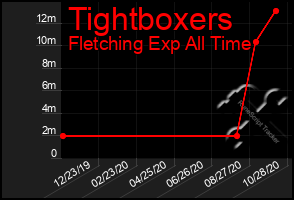 Total Graph of Tightboxers