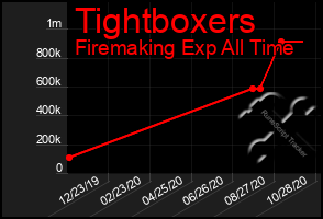 Total Graph of Tightboxers