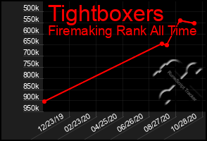 Total Graph of Tightboxers