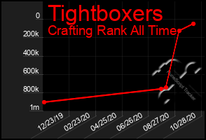 Total Graph of Tightboxers