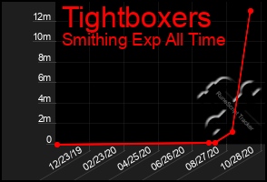 Total Graph of Tightboxers