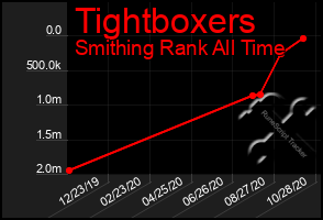 Total Graph of Tightboxers