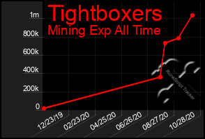 Total Graph of Tightboxers