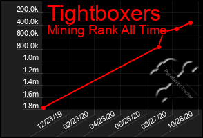 Total Graph of Tightboxers