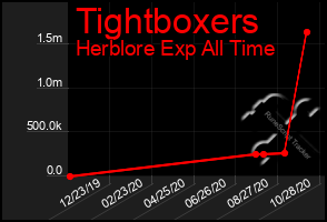 Total Graph of Tightboxers