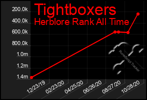 Total Graph of Tightboxers