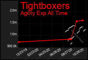 Total Graph of Tightboxers