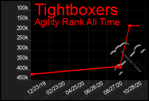 Total Graph of Tightboxers