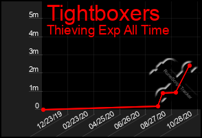 Total Graph of Tightboxers