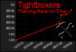 Total Graph of Tightboxers