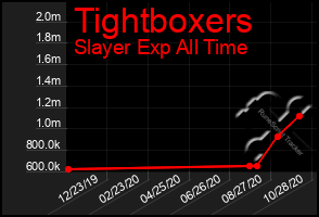 Total Graph of Tightboxers