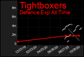 Total Graph of Tightboxers