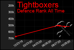 Total Graph of Tightboxers