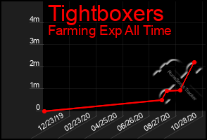 Total Graph of Tightboxers