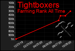 Total Graph of Tightboxers