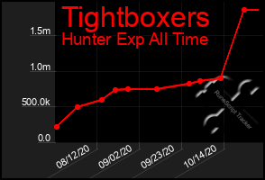 Total Graph of Tightboxers