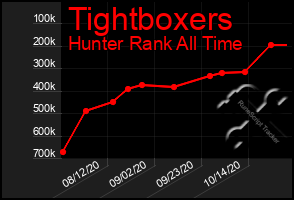 Total Graph of Tightboxers