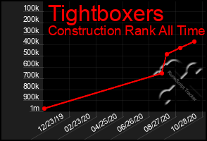 Total Graph of Tightboxers