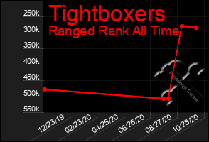 Total Graph of Tightboxers