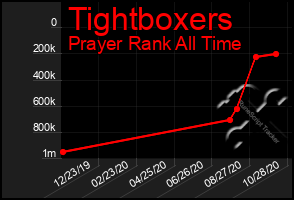 Total Graph of Tightboxers