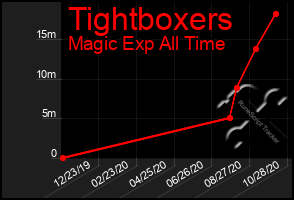 Total Graph of Tightboxers