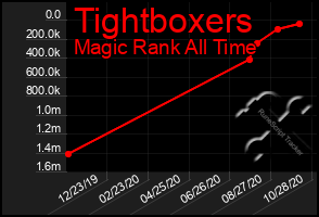 Total Graph of Tightboxers