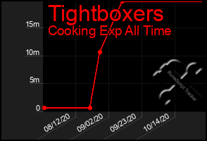 Total Graph of Tightboxers