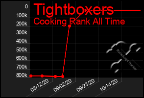 Total Graph of Tightboxers