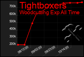 Total Graph of Tightboxers