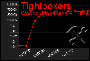 Total Graph of Tightboxers