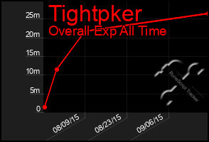 Total Graph of Tightpker