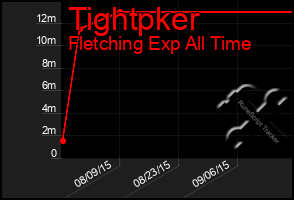 Total Graph of Tightpker