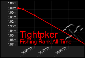 Total Graph of Tightpker