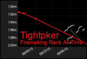 Total Graph of Tightpker