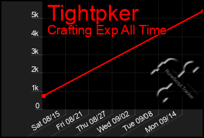 Total Graph of Tightpker